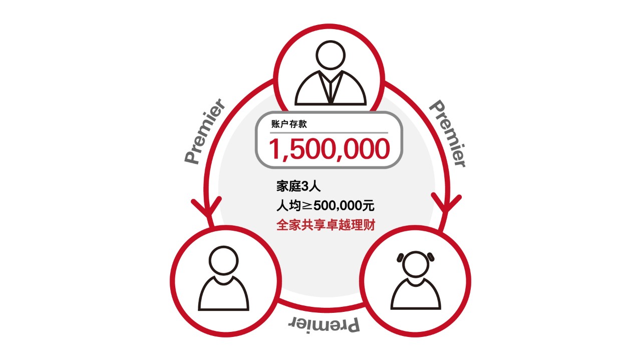 全家共享的卓越理财的示例:假如家里有3个人,家庭成员的人均账户平均月内日均账户余额高于或等于50万人民币/等值外币时,您和您的家人均可晋升为汇丰卓越理财客户。