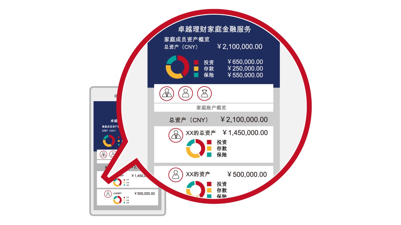 汇丰中国手机银行家庭金融服务板块中,浏览家庭成员的账户资产和交易情况(包括交易详情和投资组合等)的详情界面。